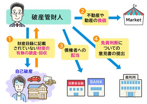 破財とは|破産管財人とは？選任されるケース・役割をわかりや。